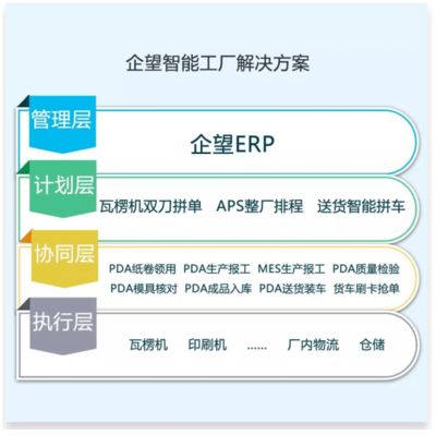 管理自動(dòng)化 | 智能制造大趨勢下,紙包裝企業(yè)如何智能起來?